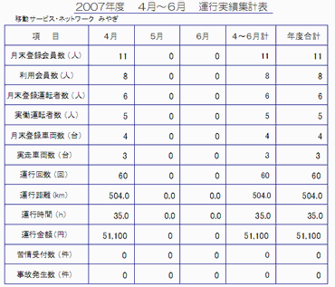 画像：運送実績集計表